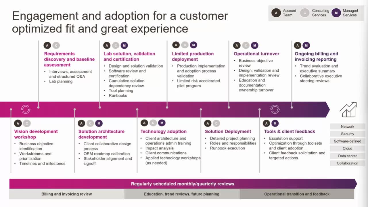Network as a service process timeline