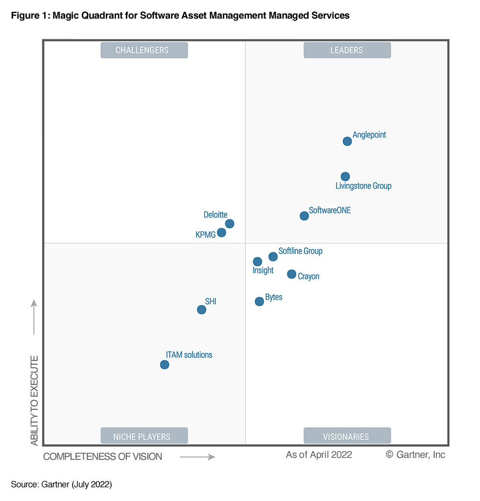 Gartner Quadrant graph