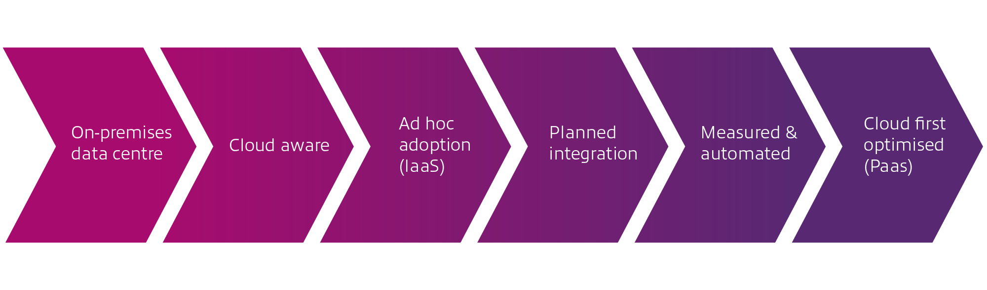 The cloud journey