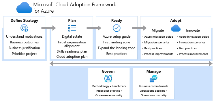 azure cloud adoption