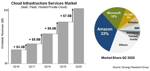 cloud infrastructure services market