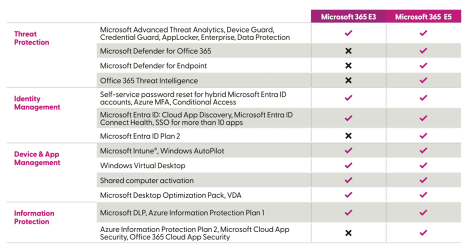 microsoft-365-e3-vs-e5-capabilities